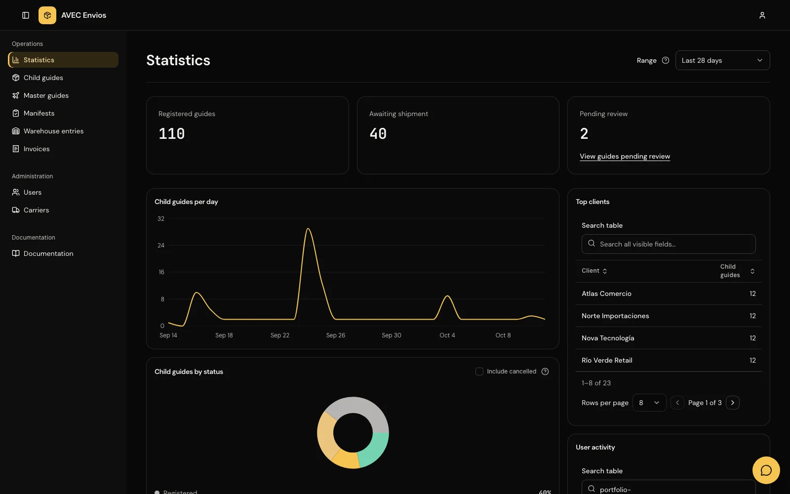 Dashboard de RRAV con estadísticas y actividad de envíos